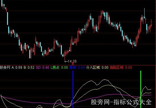 通达信放量打拐指标公式