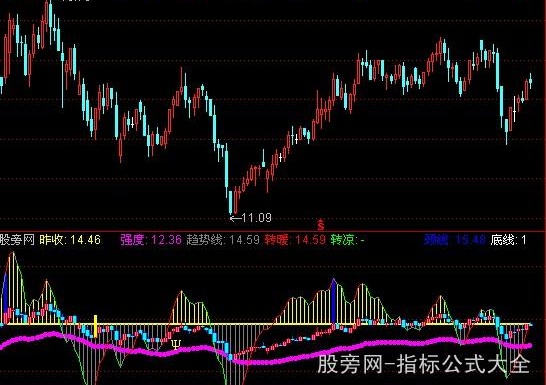 通达信凤凰波段指标公式