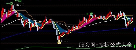 通达信神偷牵牛主图指标公式