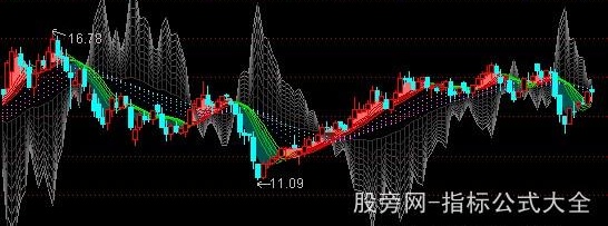 通达信指标王之趋势宝典主图指标公式