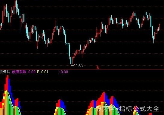 通达信最牛波段指标公式