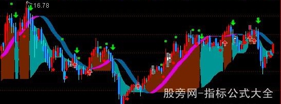 通达信指标王之短中决策主图指标公式