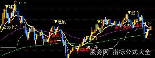 通达信指标王之加仓逃顶主图指标公式