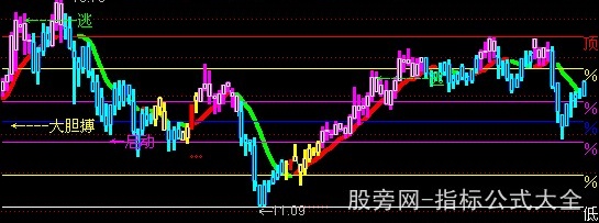 通达信指标王之看色操作主图指标公式