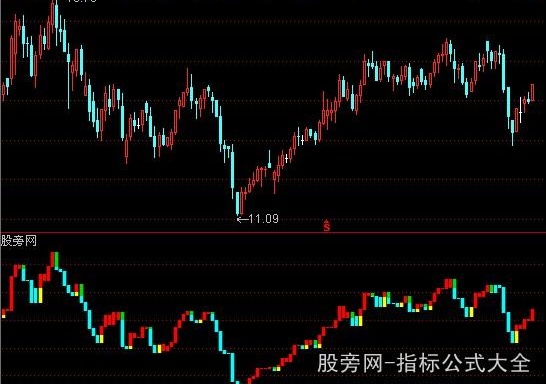 通达信指标王之立体宝塔主图指标公式