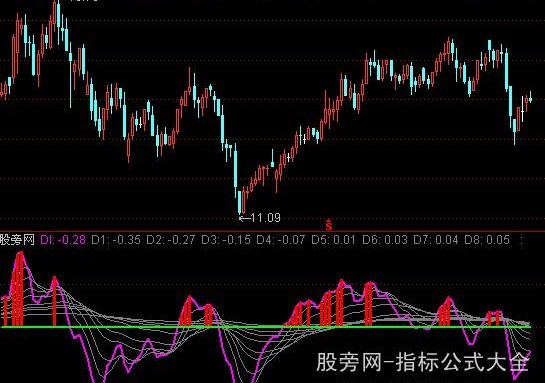 通达信趋势判断指标公式