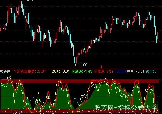 通达信操盘点位指标公式