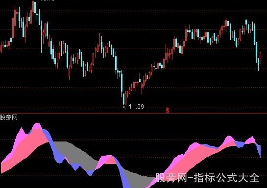 通达信死亡谷银山谷指标公式