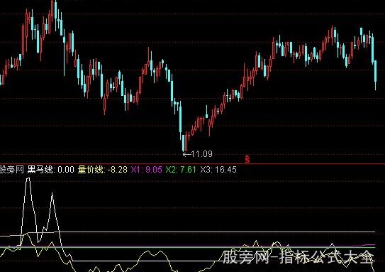 通达信买入时机指标公式