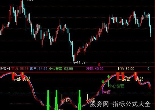 通达信抄底王指标公式