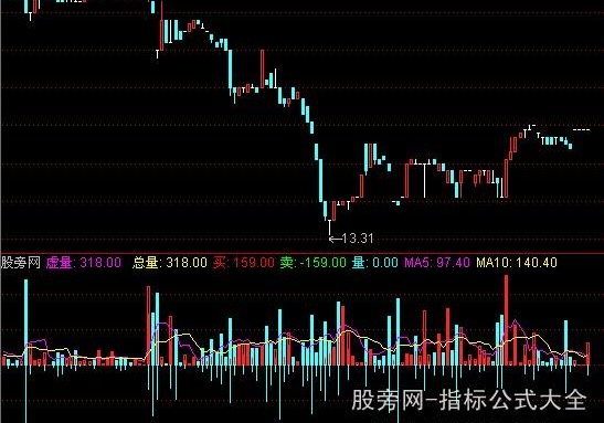 通达信分钟虚拟成交量指标公式