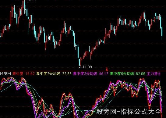 通达信持仓集中度指标公式