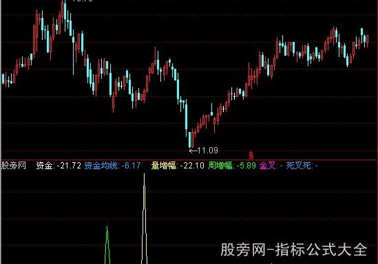 通达信资金增幅指标公式