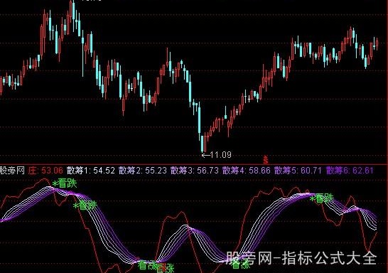 通达信庄见愁指标公式