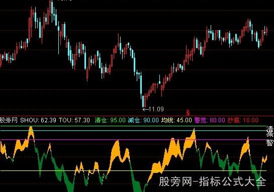 通达信三逃指标公式