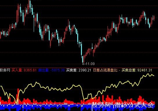 通达信买卖差指标公式