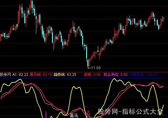 通达信黑马一只指标公式