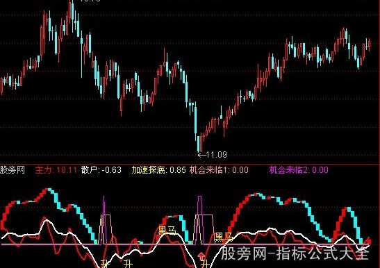 通达信黑马线指标公式