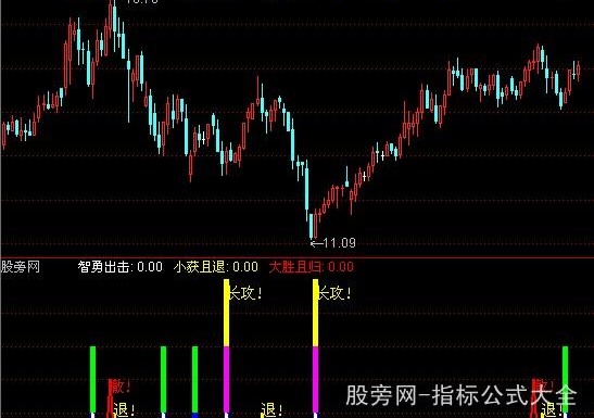 通达信智勇出击指标公式