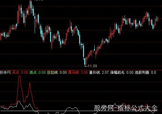 通达信涨幅前兆指标公式