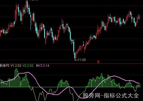 通达信绿柱行情指标公式