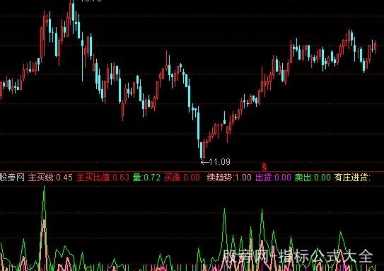 通达信量是第一的指标公式