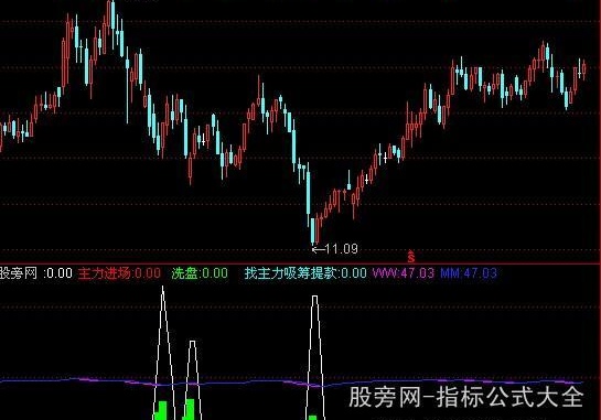 通达信没有比它准的买点指标公式