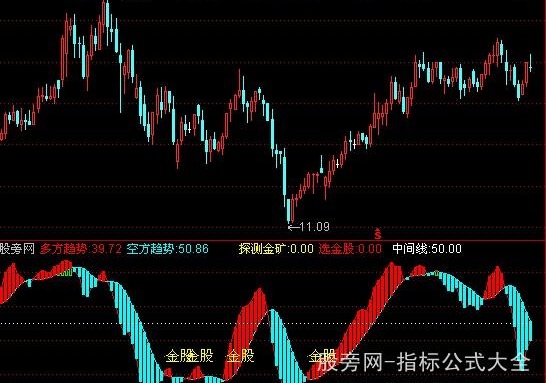 通达信狂中金矿指标公式
