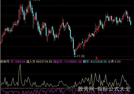 通达信资金流动王指标公式