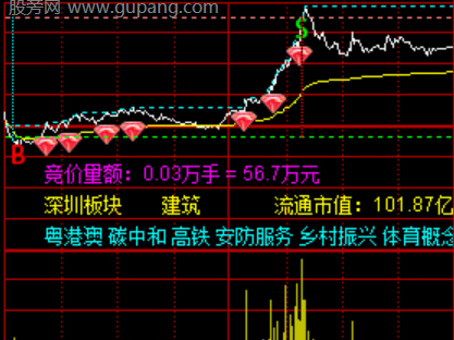 通达信超级分时BS主图指标公式