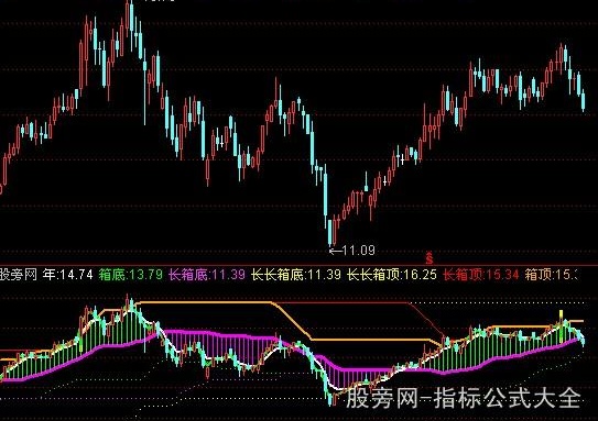 通达信暴涨启动点指标公式