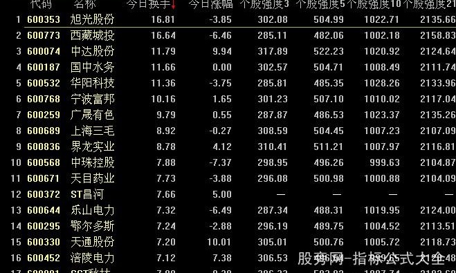 通达信个股强度排序指标公式