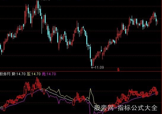 通达信一剑封喉指标公式