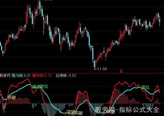 通达信突破破位指标公式