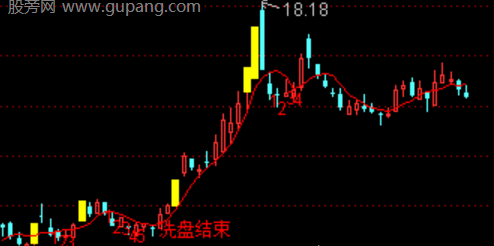 通达信洗盘终结主图指标公式