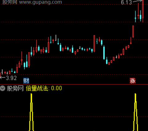 通达信倍量战法选股指标公式