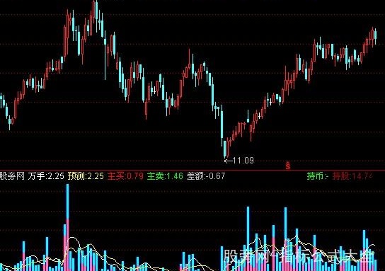 通达信五彩成交量指标公式