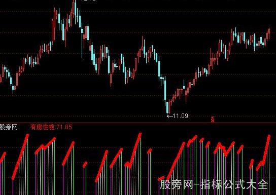 通达信有房有车指标公式