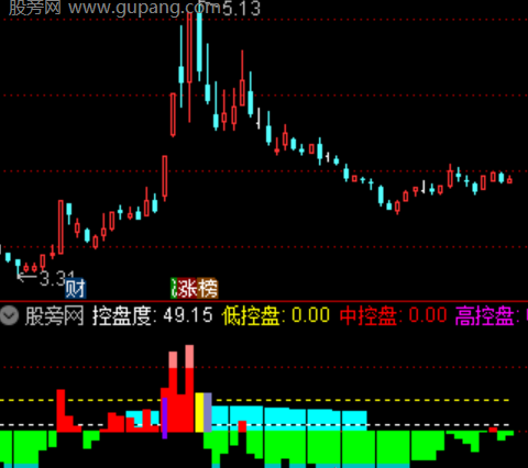 通达信强势擒龙控盘指标公式