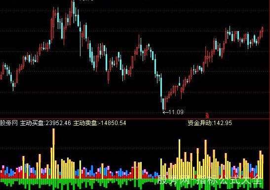 通达信资金监测双向成交量指标公式