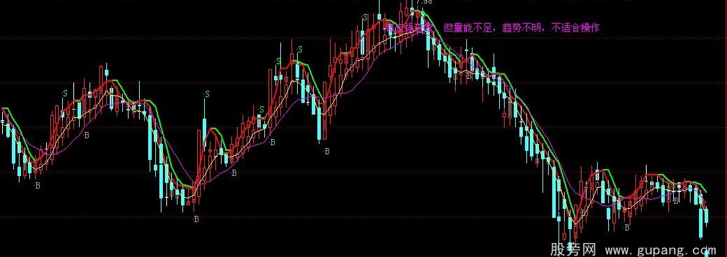 通达信解盘神K主图指标公式