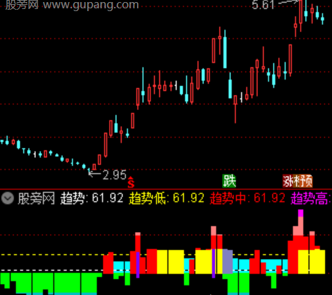 通达信趋势波段王指标公式